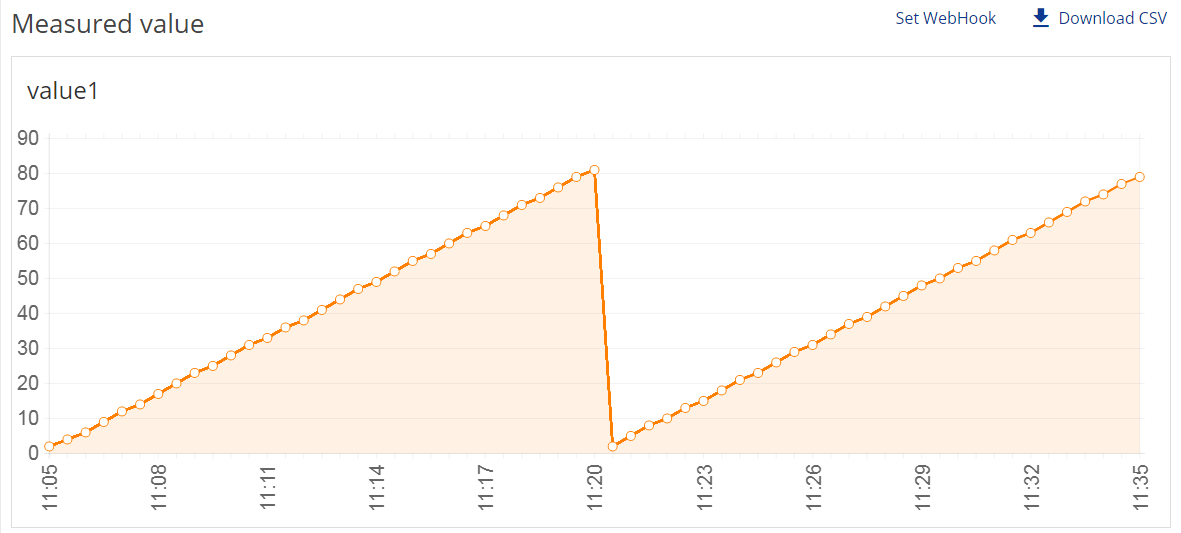 Measurement value graph